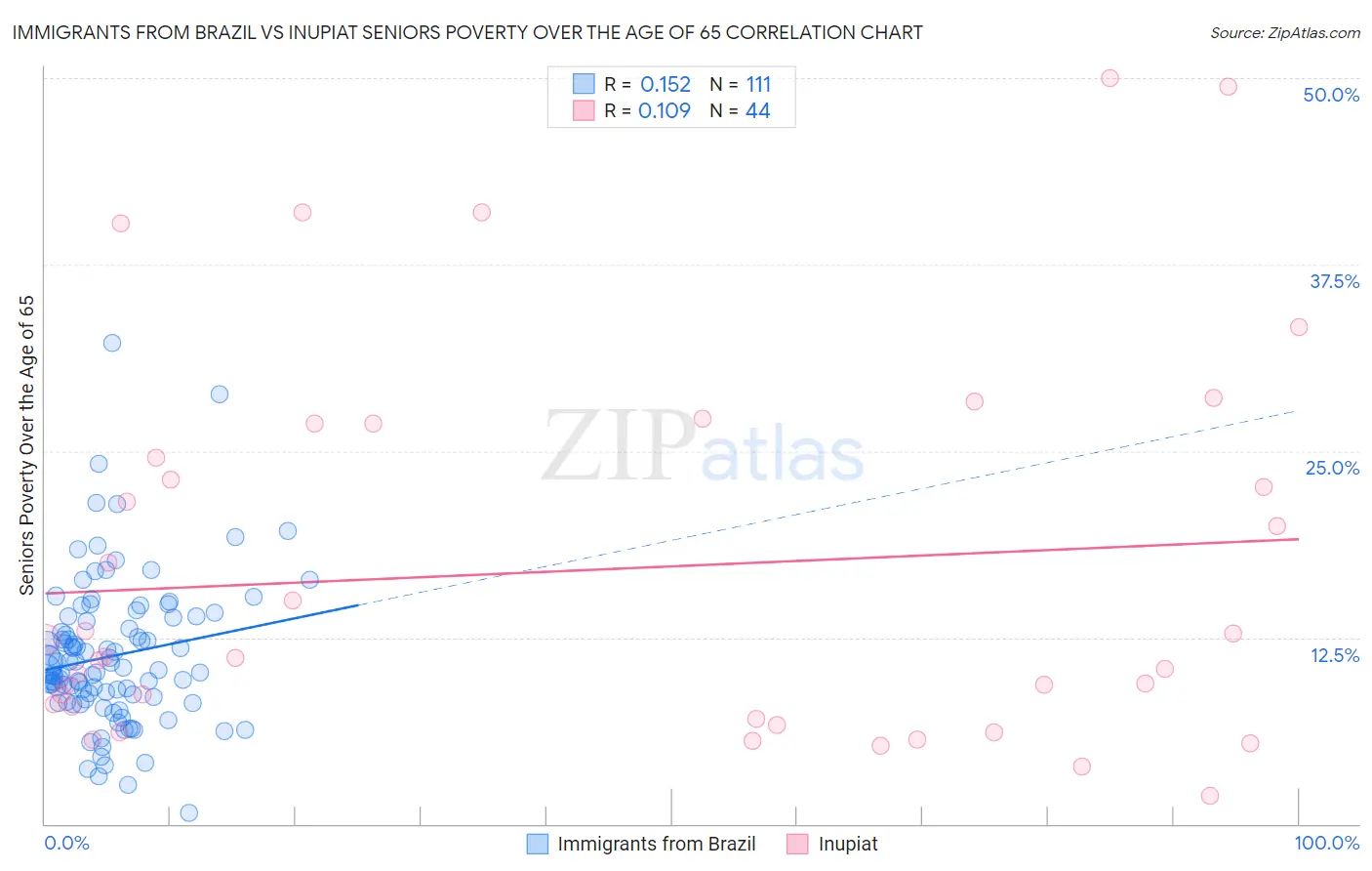 Immigrants from Brazil vs Inupiat Seniors Poverty Over the Age of 65