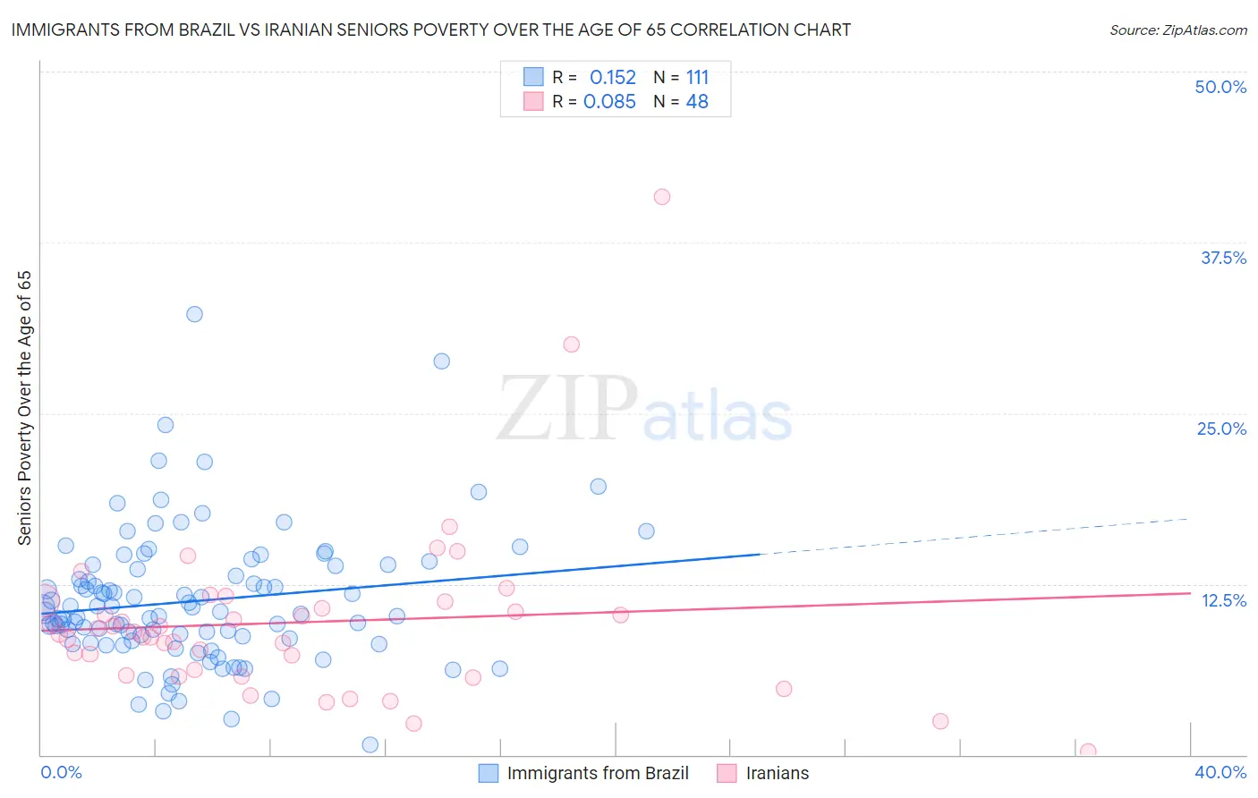 Immigrants from Brazil vs Iranian Seniors Poverty Over the Age of 65