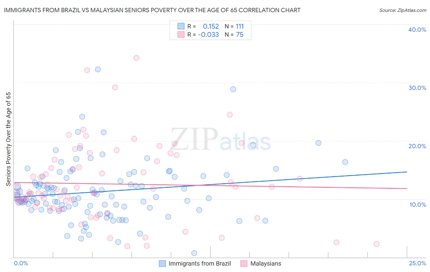 Immigrants from Brazil vs Malaysian Seniors Poverty Over the Age of 65