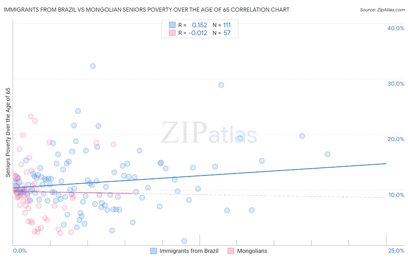 Immigrants from Brazil vs Mongolian Seniors Poverty Over the Age of 65