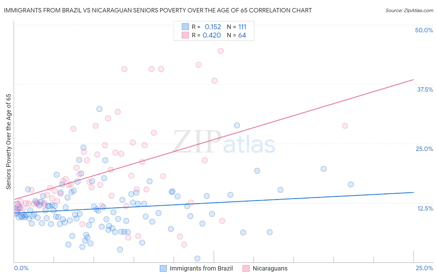 Immigrants from Brazil vs Nicaraguan Seniors Poverty Over the Age of 65