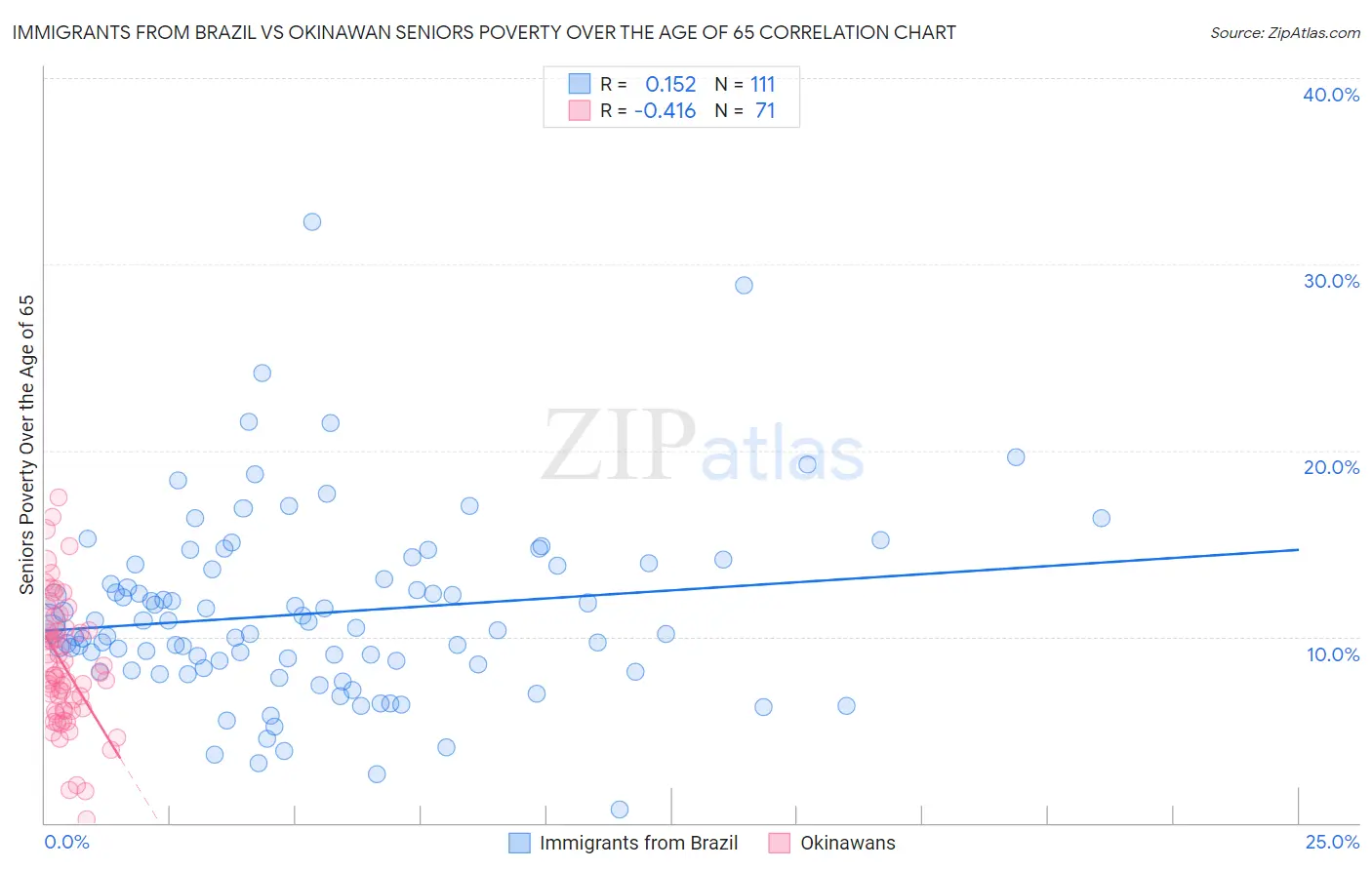 Immigrants from Brazil vs Okinawan Seniors Poverty Over the Age of 65