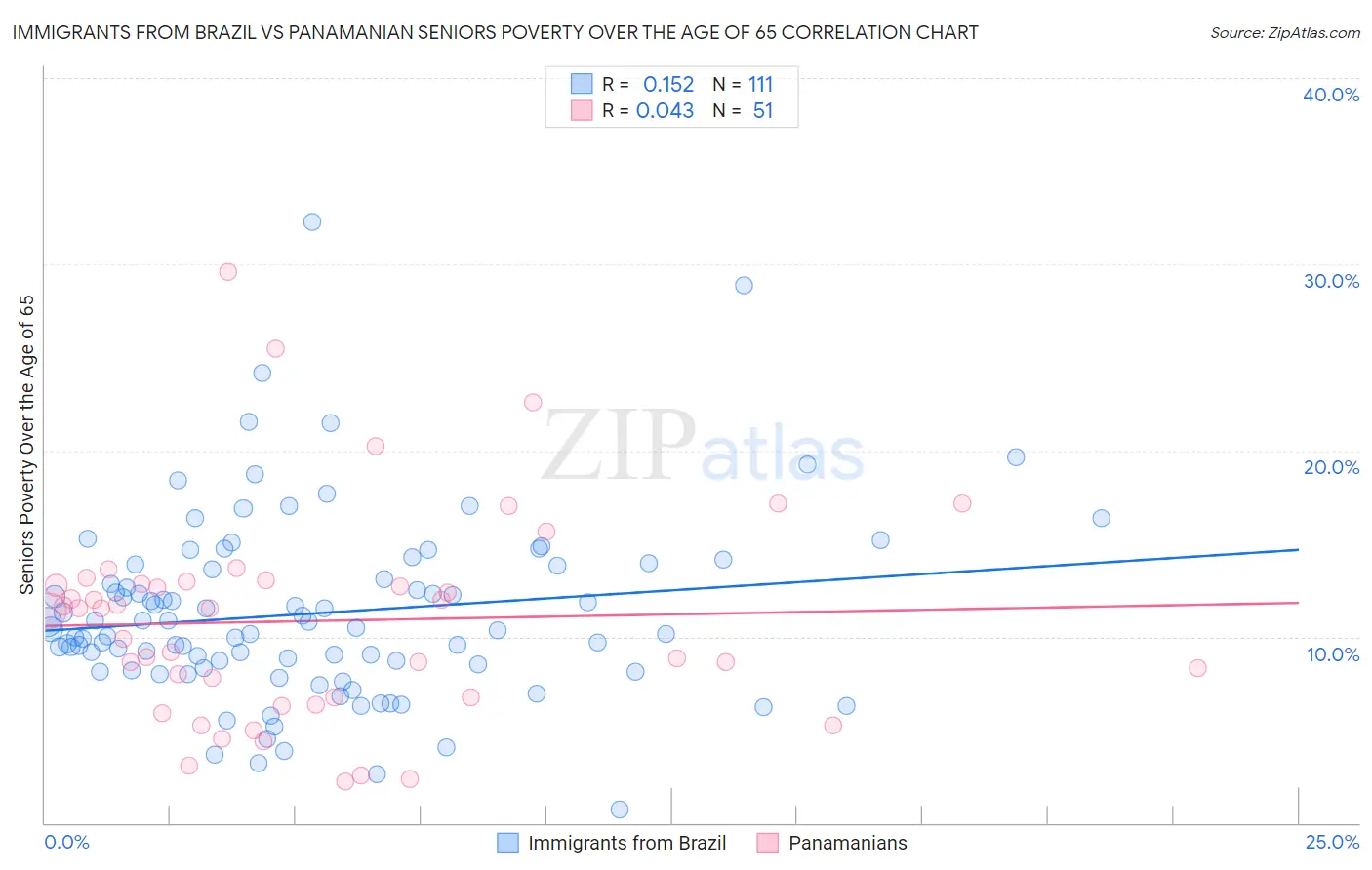 Immigrants from Brazil vs Panamanian Seniors Poverty Over the Age of 65