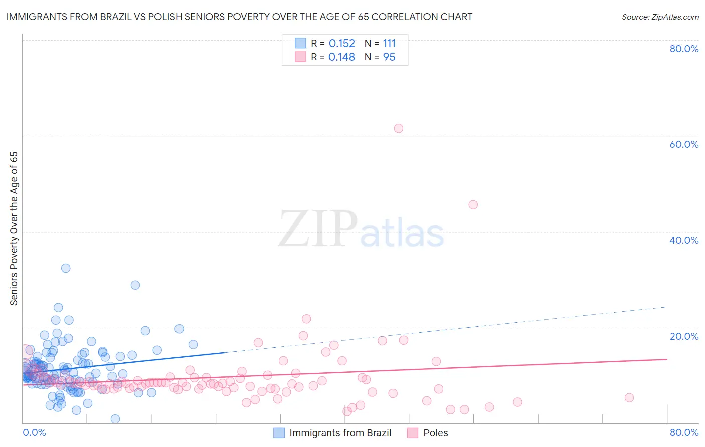 Immigrants from Brazil vs Polish Seniors Poverty Over the Age of 65