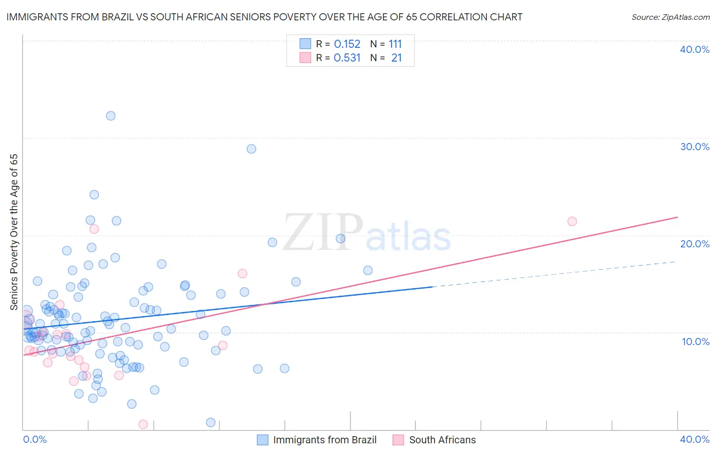 Immigrants from Brazil vs South African Seniors Poverty Over the Age of 65