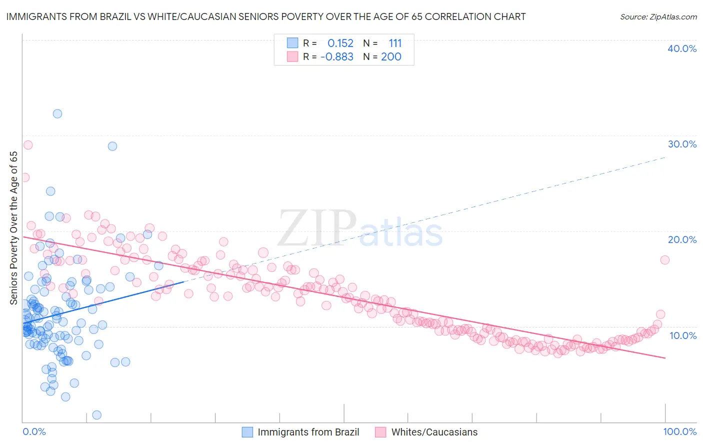 Immigrants from Brazil vs White/Caucasian Seniors Poverty Over the Age of 65
