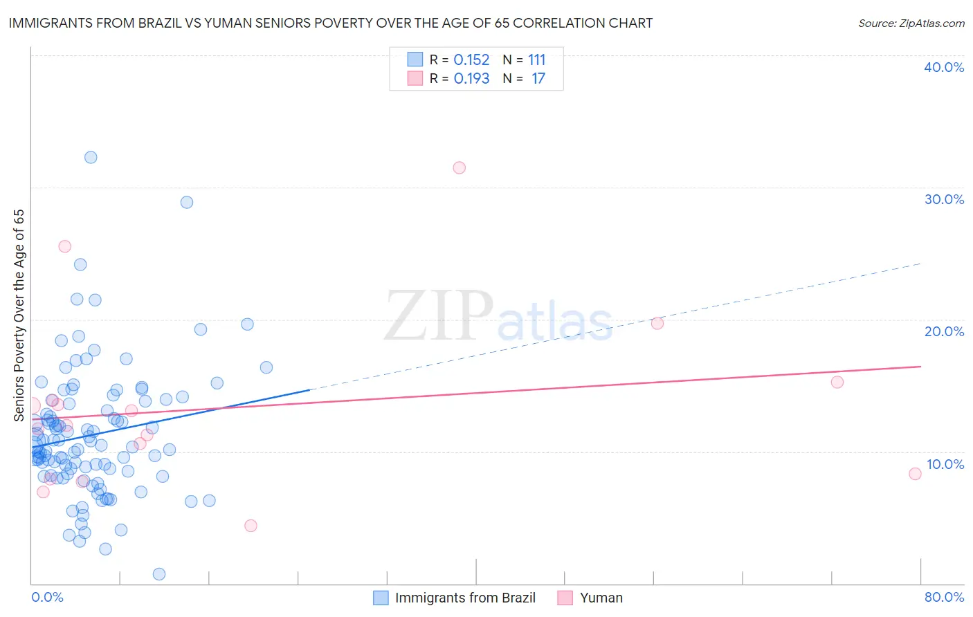 Immigrants from Brazil vs Yuman Seniors Poverty Over the Age of 65