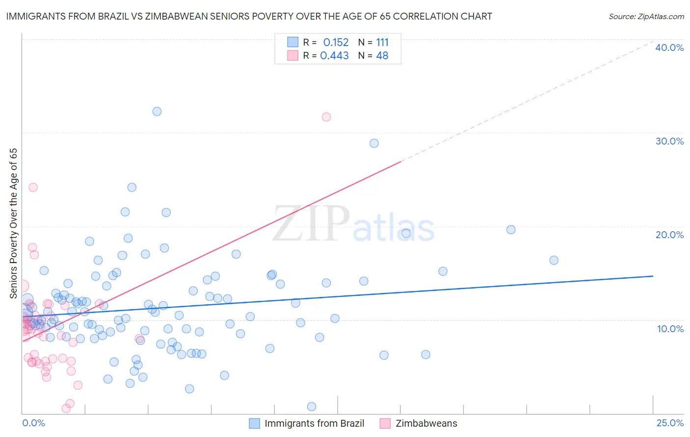 Immigrants from Brazil vs Zimbabwean Seniors Poverty Over the Age of 65