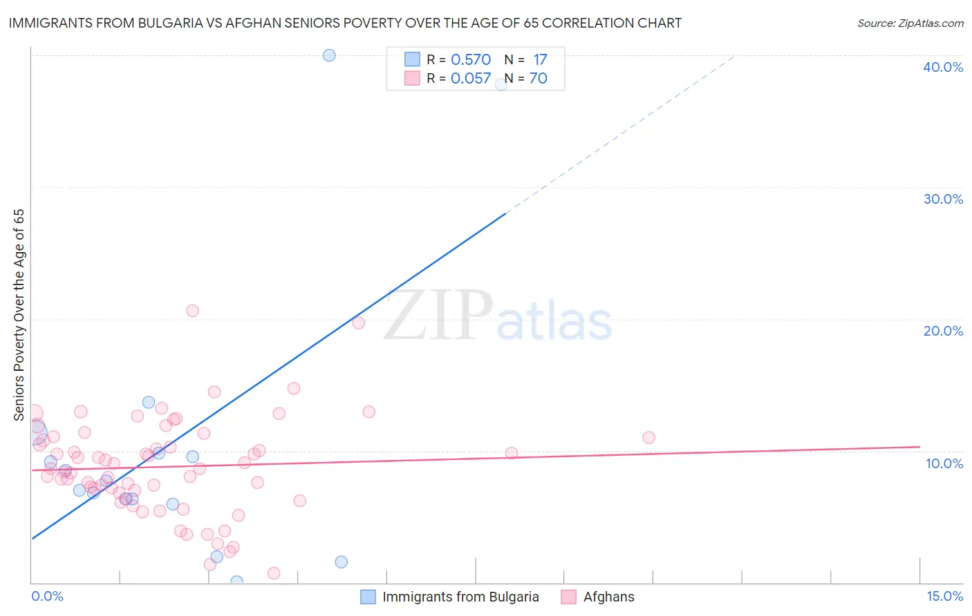 Immigrants from Bulgaria vs Afghan Seniors Poverty Over the Age of 65