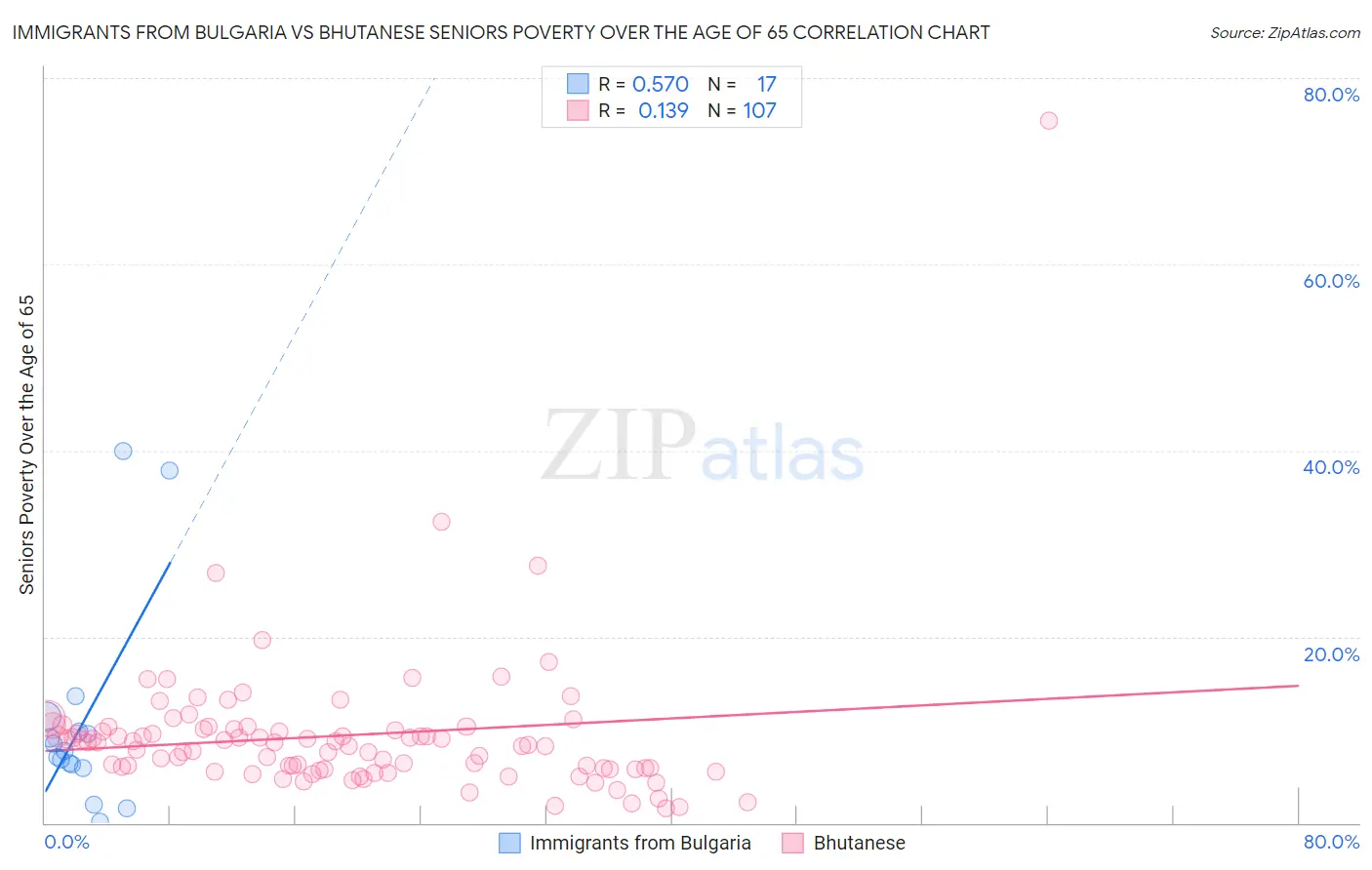 Immigrants from Bulgaria vs Bhutanese Seniors Poverty Over the Age of 65