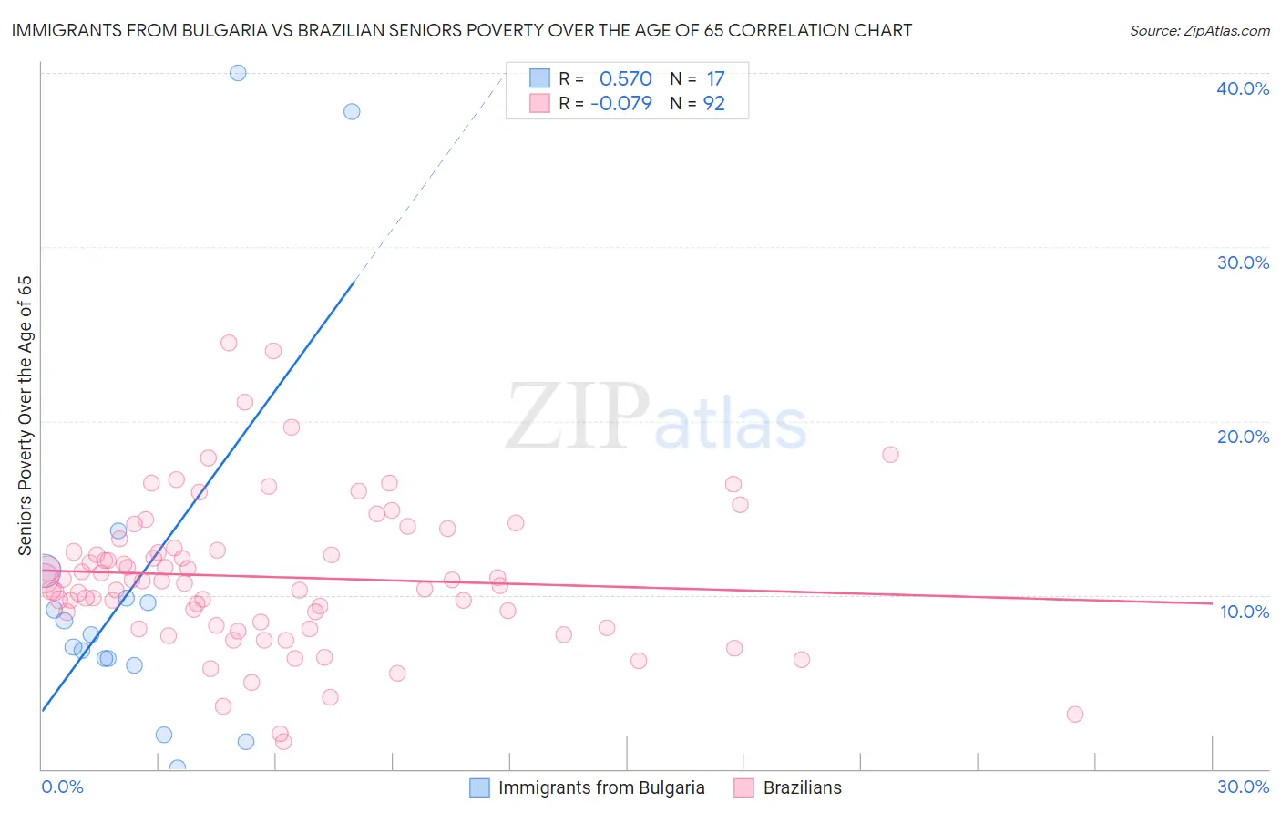 Immigrants from Bulgaria vs Brazilian Seniors Poverty Over the Age of 65
