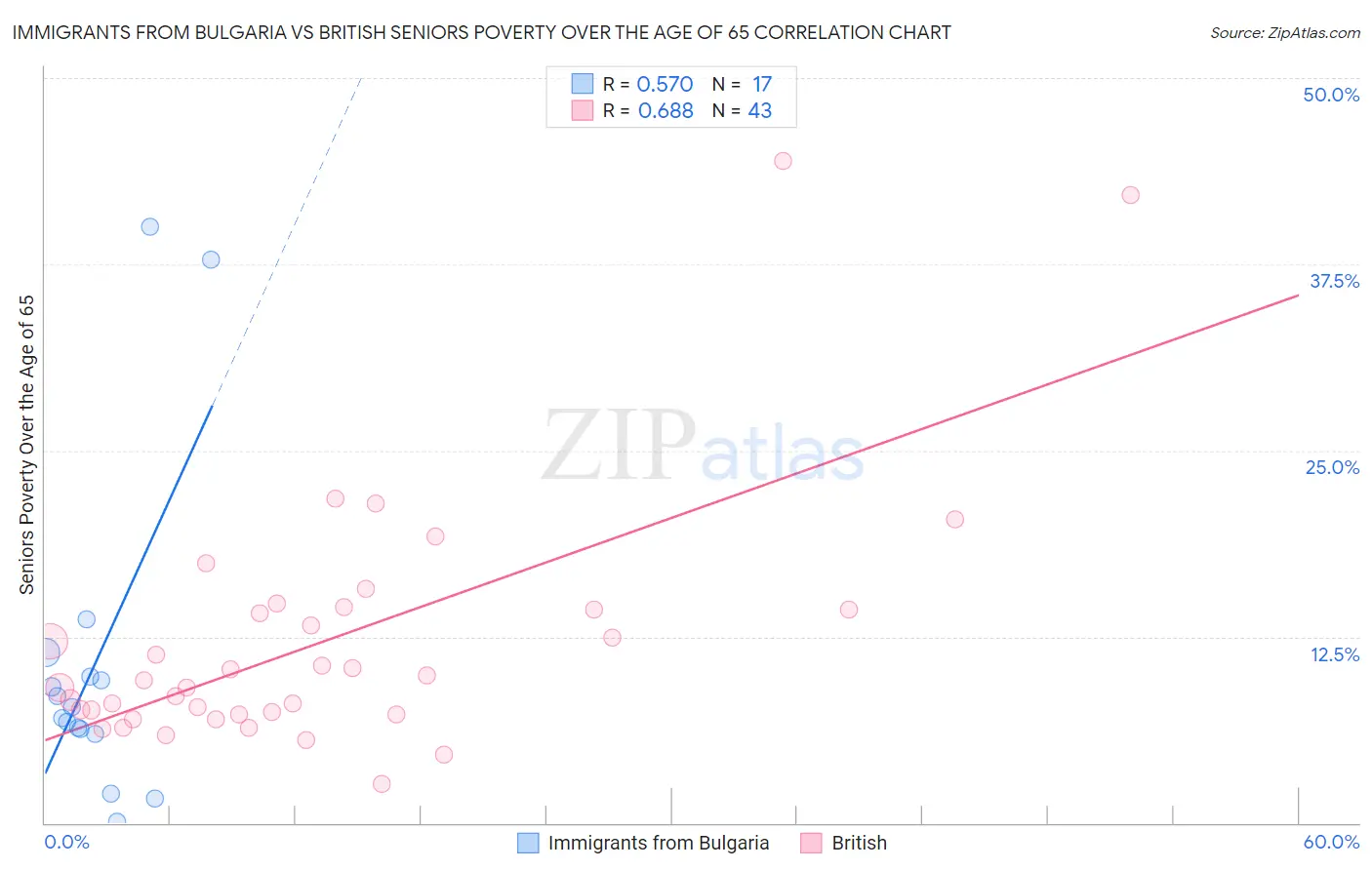 Immigrants from Bulgaria vs British Seniors Poverty Over the Age of 65