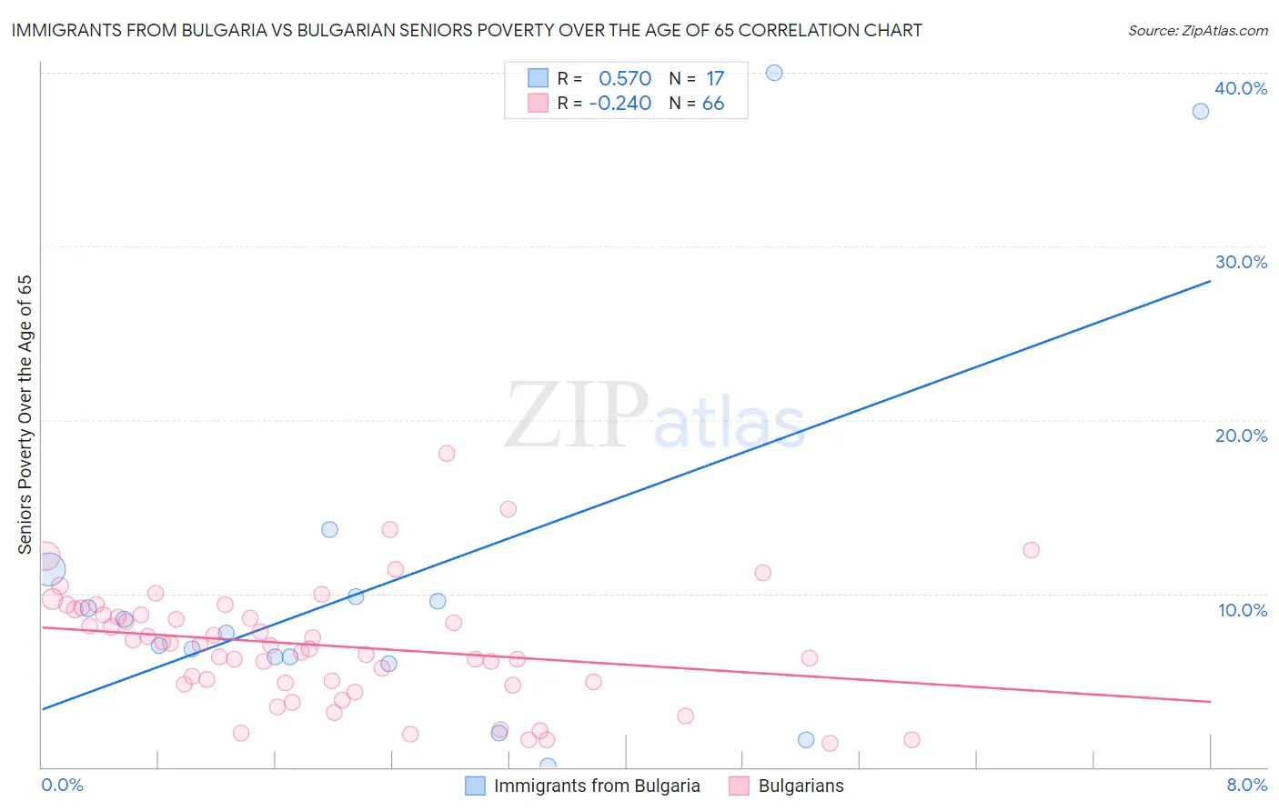 Immigrants from Bulgaria vs Bulgarian Seniors Poverty Over the Age of 65