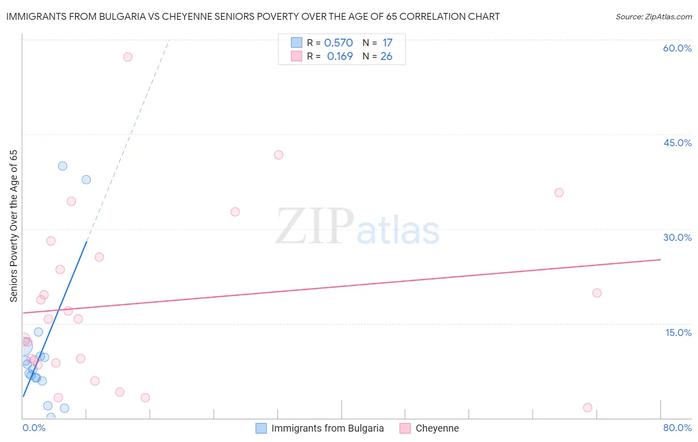 Immigrants from Bulgaria vs Cheyenne Seniors Poverty Over the Age of 65