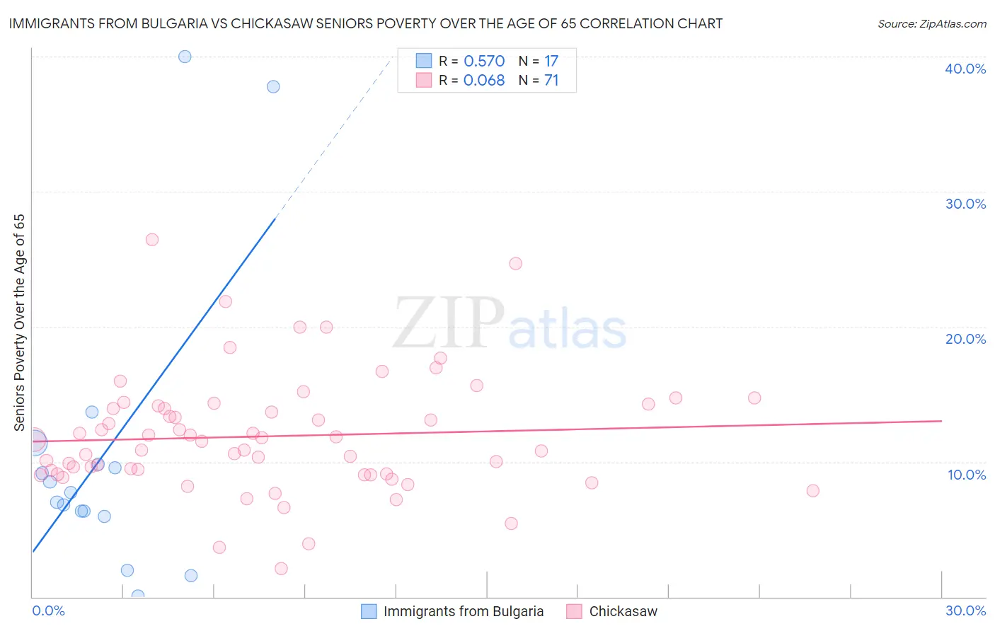 Immigrants from Bulgaria vs Chickasaw Seniors Poverty Over the Age of 65