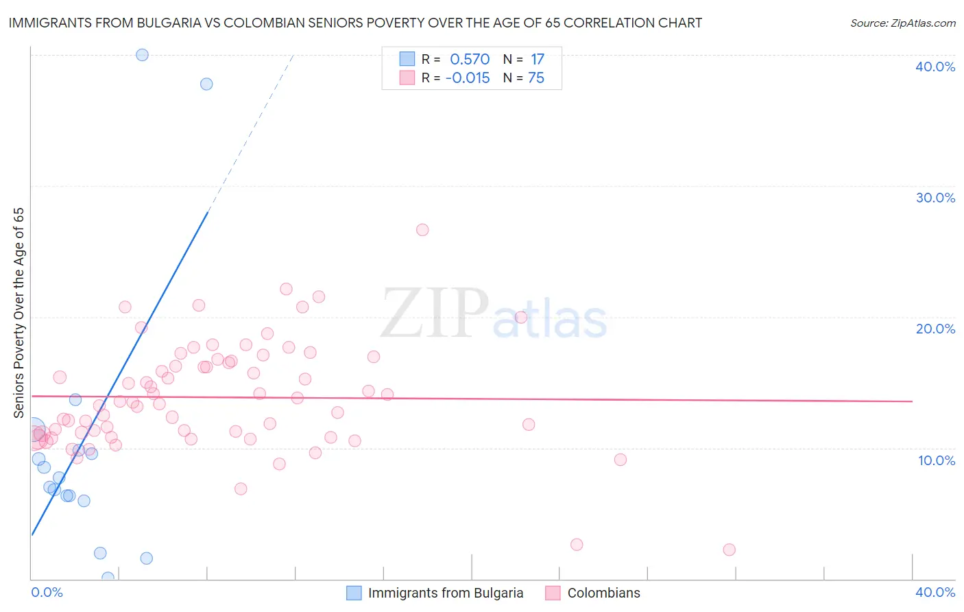 Immigrants from Bulgaria vs Colombian Seniors Poverty Over the Age of 65