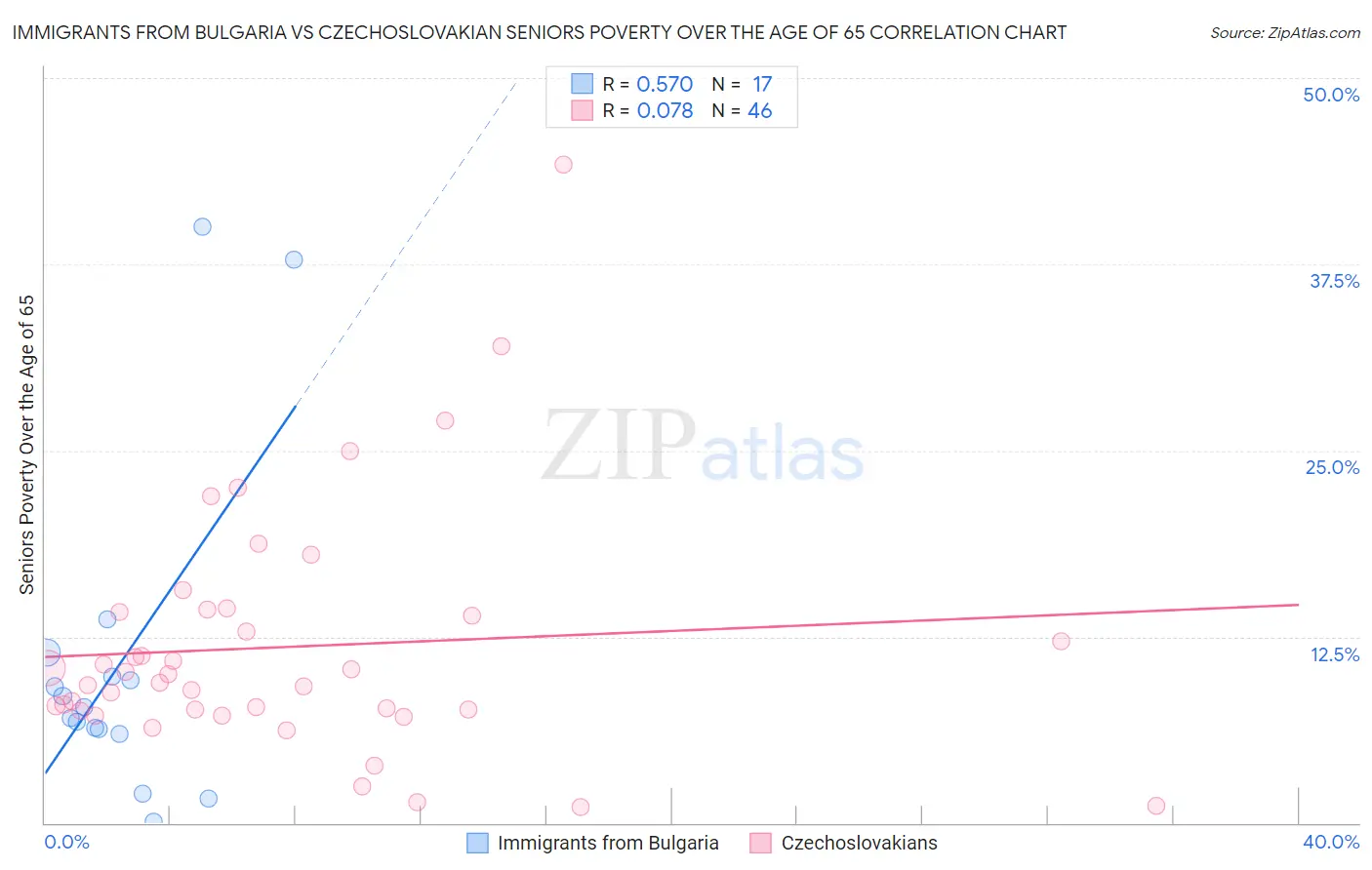 Immigrants from Bulgaria vs Czechoslovakian Seniors Poverty Over the Age of 65