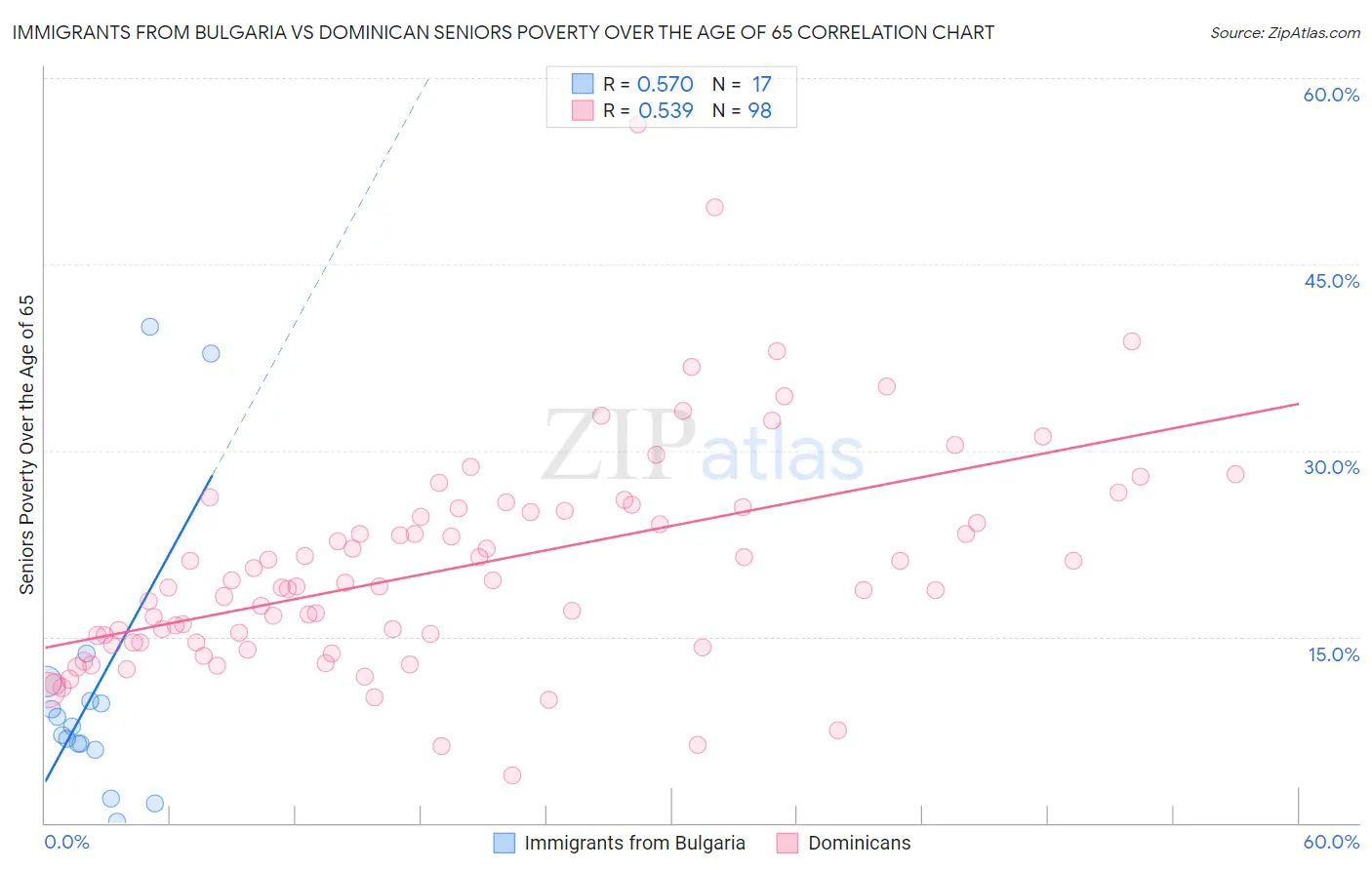 Immigrants from Bulgaria vs Dominican Seniors Poverty Over the Age of 65