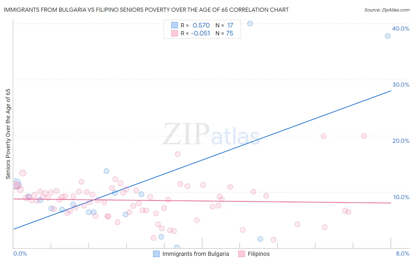 Immigrants from Bulgaria vs Filipino Seniors Poverty Over the Age of 65