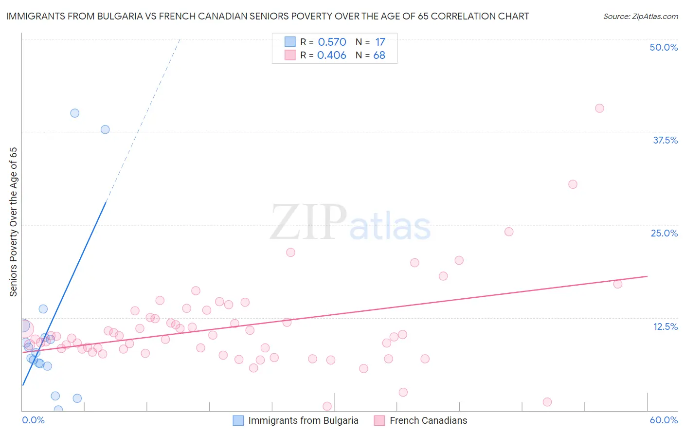 Immigrants from Bulgaria vs French Canadian Seniors Poverty Over the Age of 65