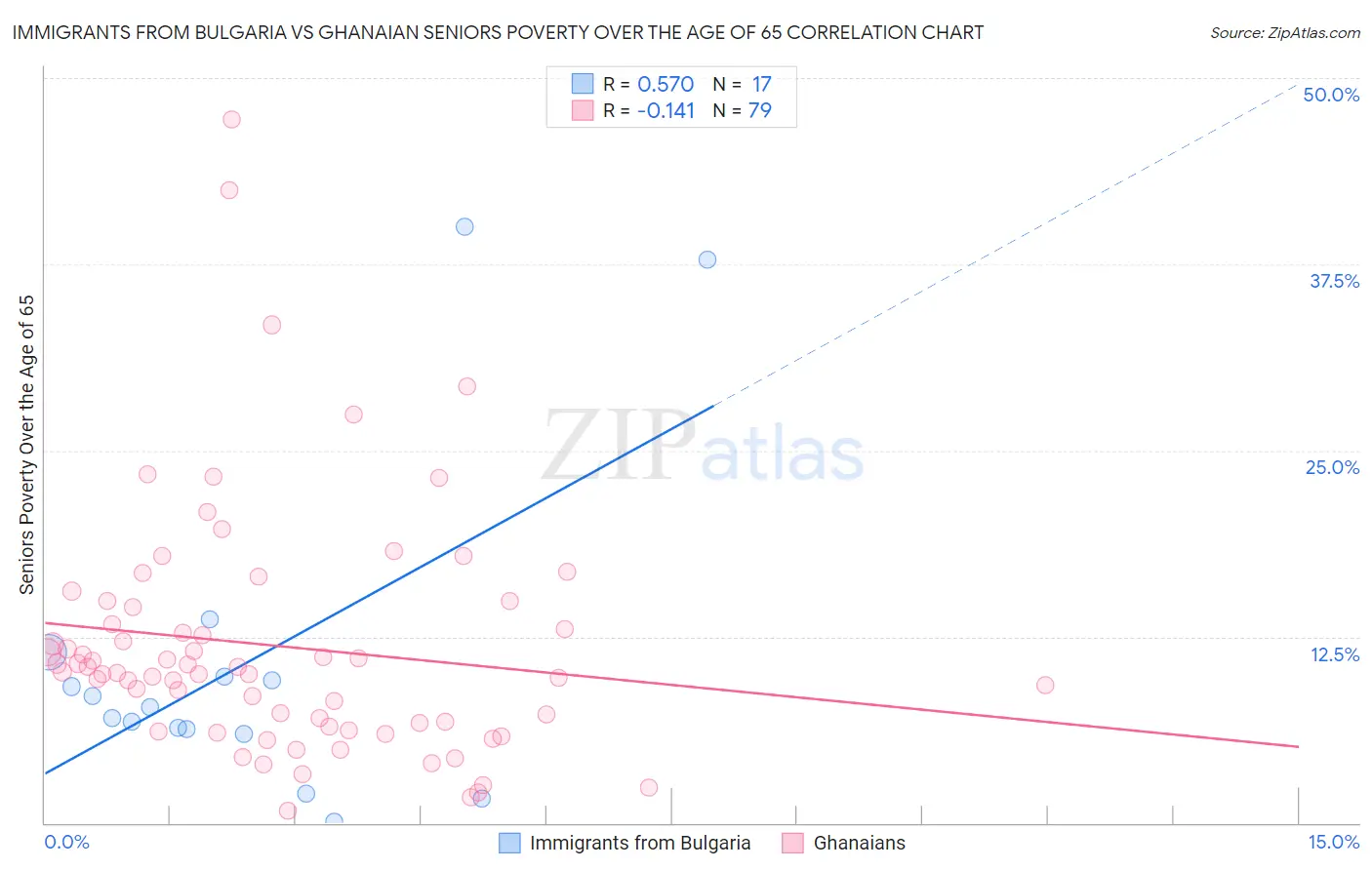 Immigrants from Bulgaria vs Ghanaian Seniors Poverty Over the Age of 65