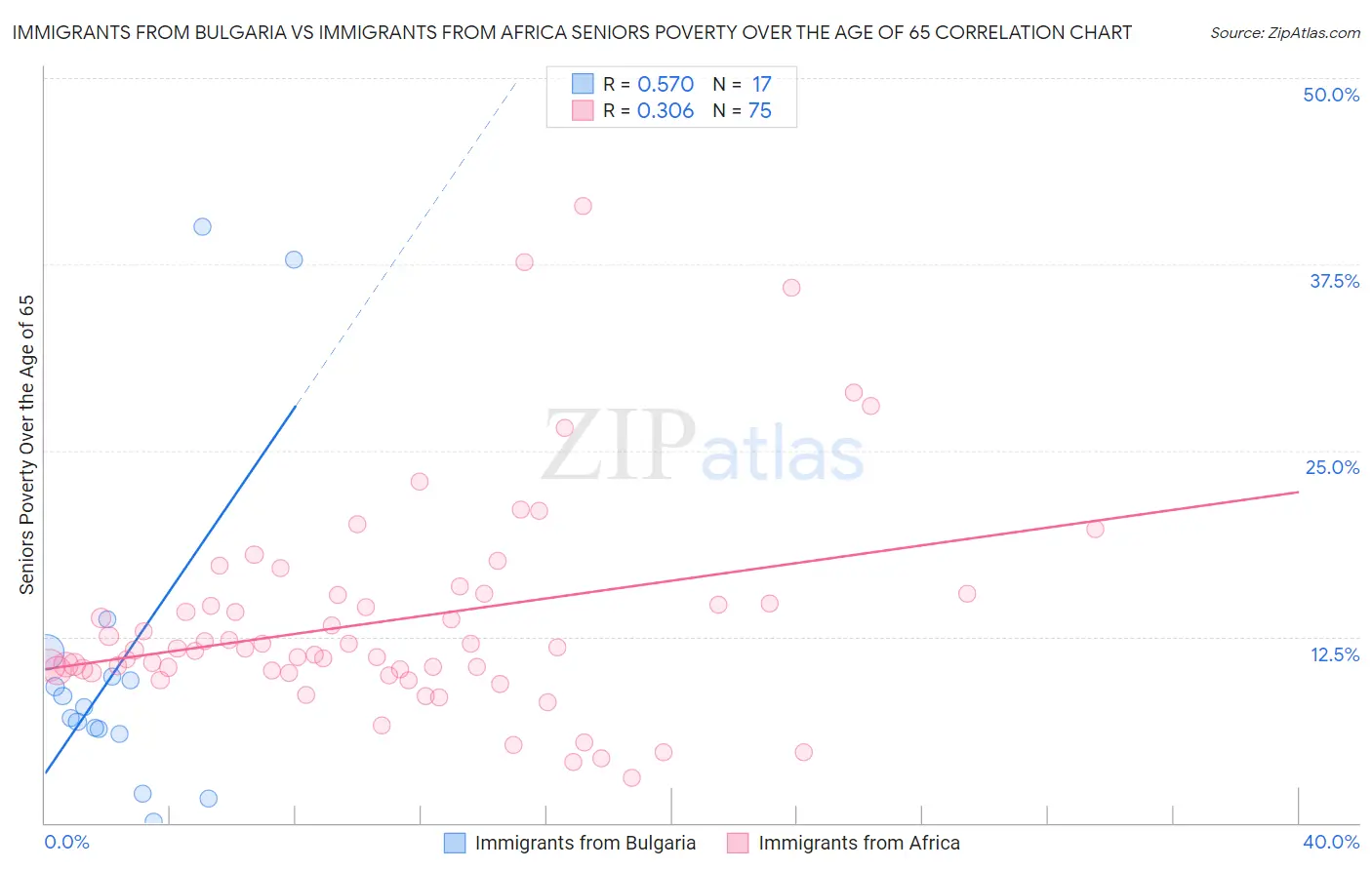 Immigrants from Bulgaria vs Immigrants from Africa Seniors Poverty Over the Age of 65