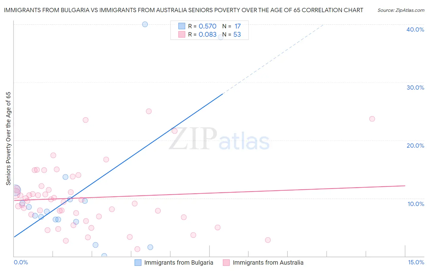 Immigrants from Bulgaria vs Immigrants from Australia Seniors Poverty Over the Age of 65