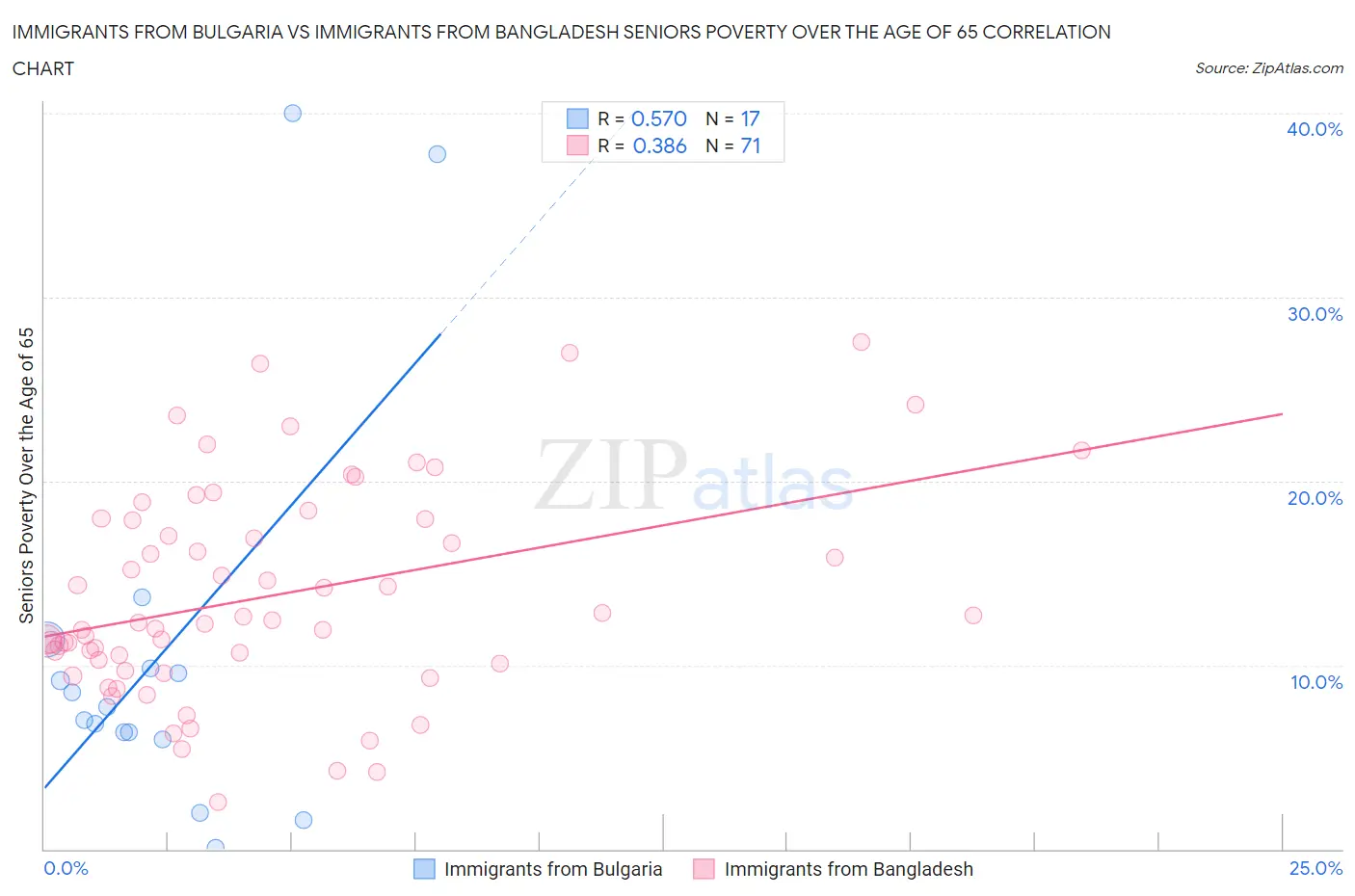 Immigrants from Bulgaria vs Immigrants from Bangladesh Seniors Poverty Over the Age of 65