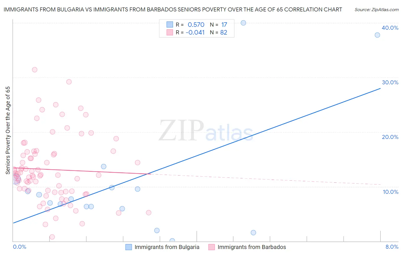 Immigrants from Bulgaria vs Immigrants from Barbados Seniors Poverty Over the Age of 65