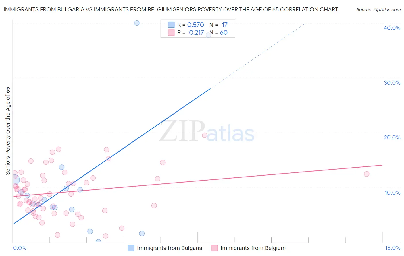 Immigrants from Bulgaria vs Immigrants from Belgium Seniors Poverty Over the Age of 65