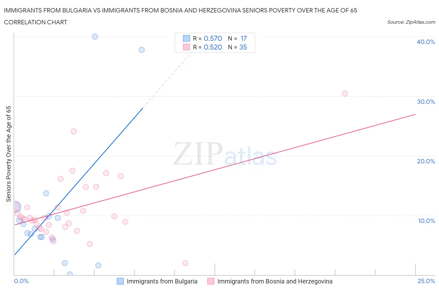 Immigrants from Bulgaria vs Immigrants from Bosnia and Herzegovina Seniors Poverty Over the Age of 65