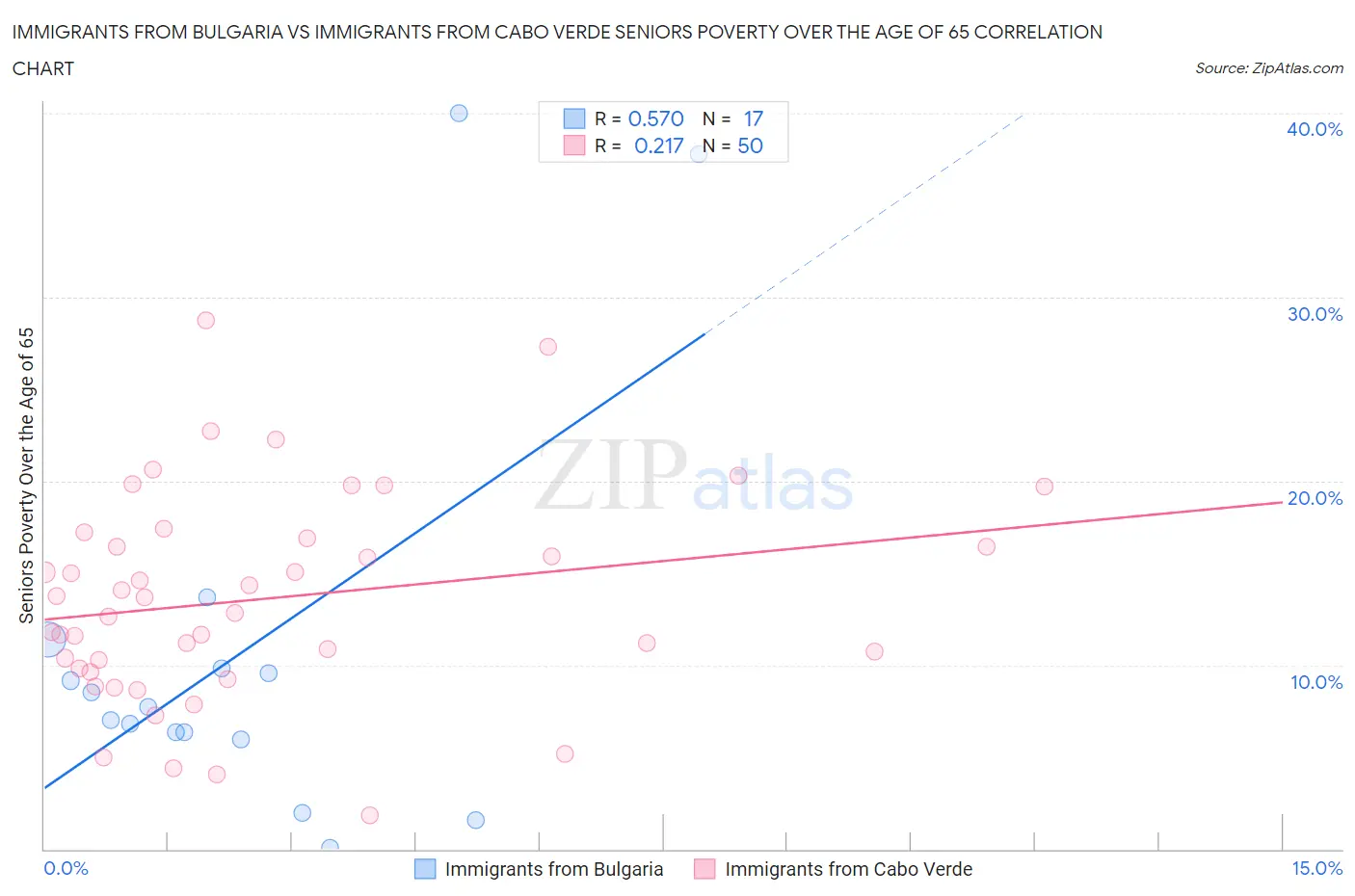 Immigrants from Bulgaria vs Immigrants from Cabo Verde Seniors Poverty Over the Age of 65