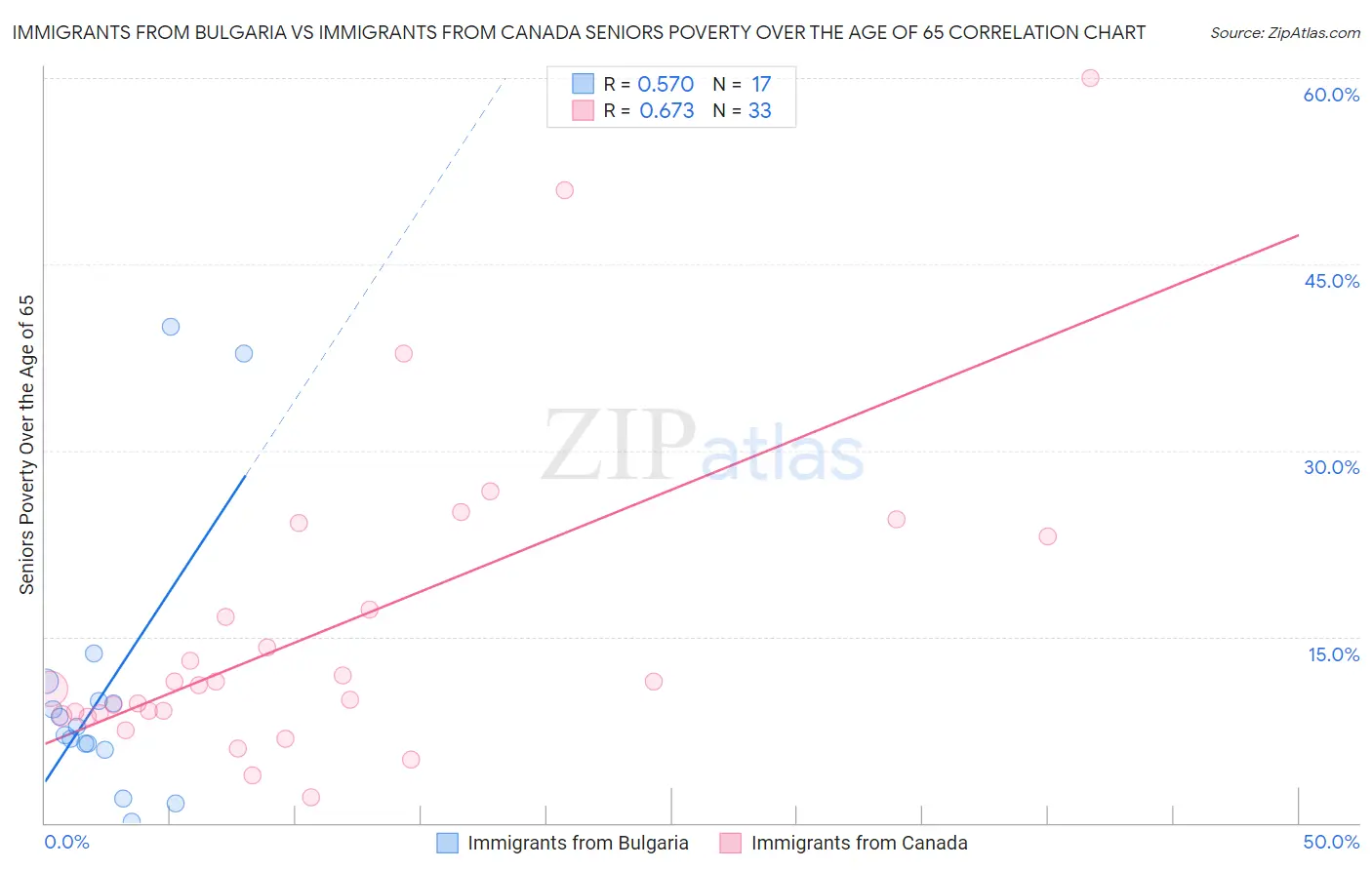 Immigrants from Bulgaria vs Immigrants from Canada Seniors Poverty Over the Age of 65