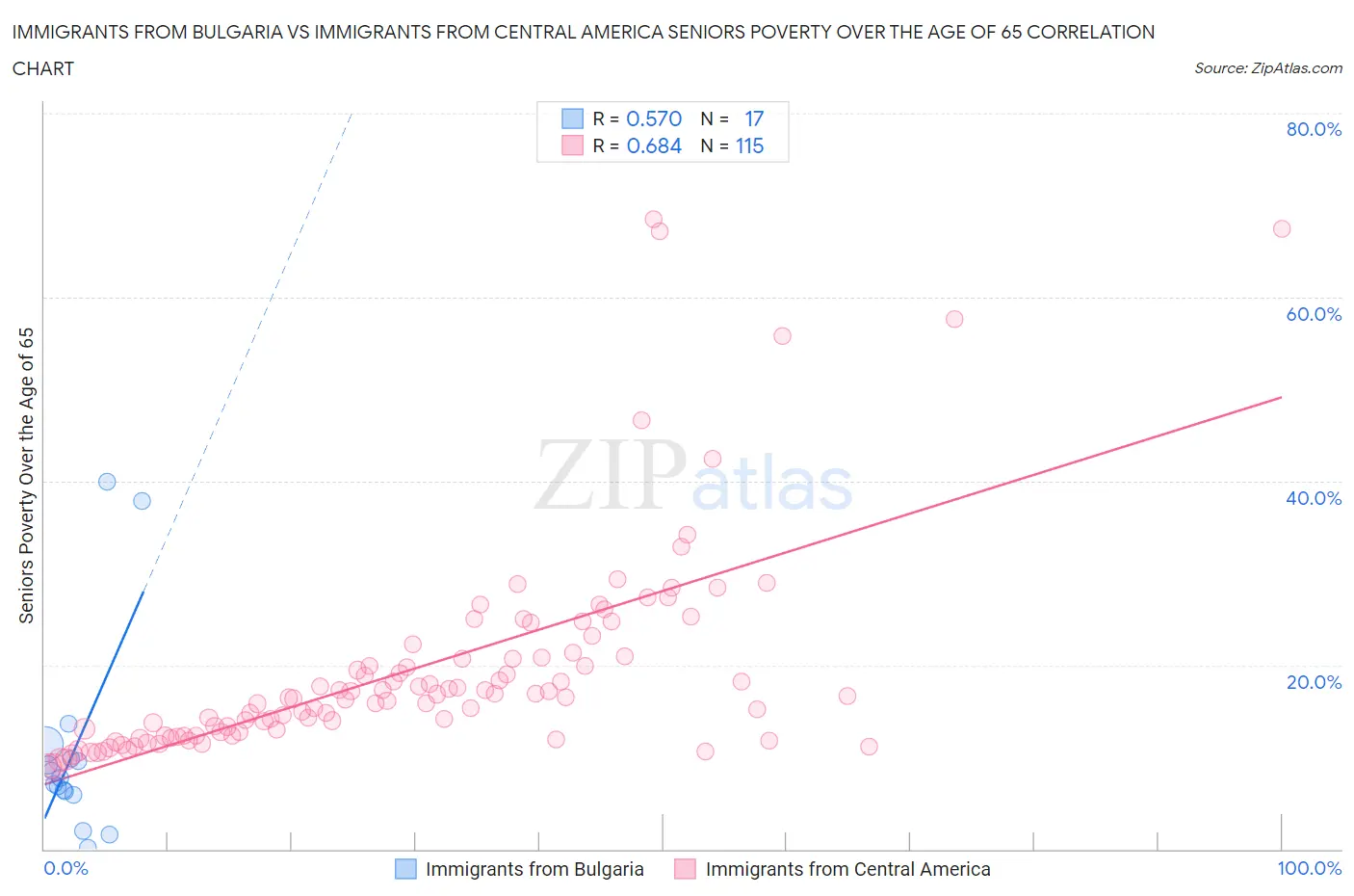 Immigrants from Bulgaria vs Immigrants from Central America Seniors Poverty Over the Age of 65