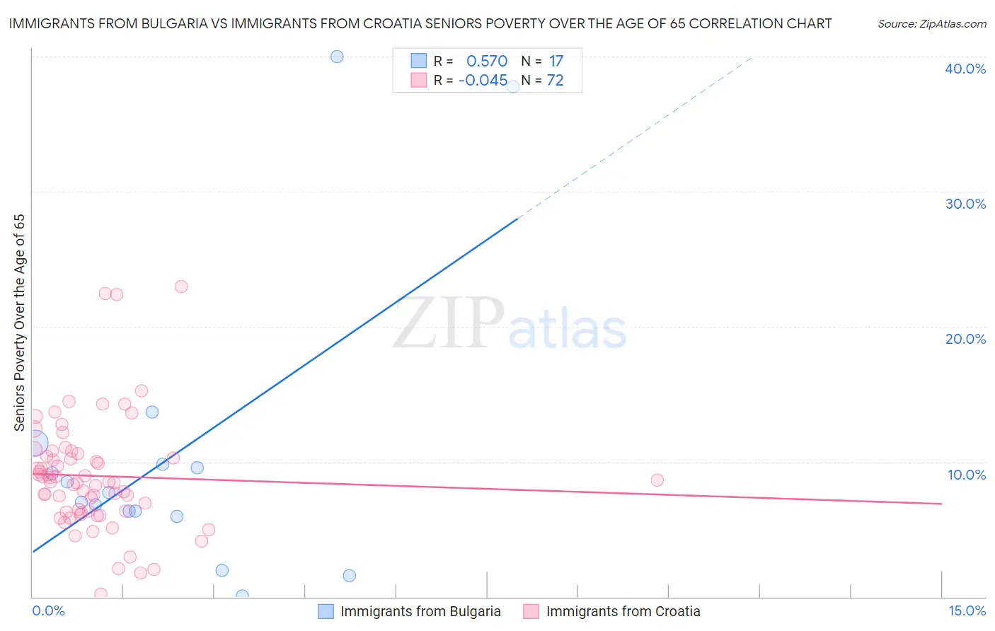 Immigrants from Bulgaria vs Immigrants from Croatia Seniors Poverty Over the Age of 65