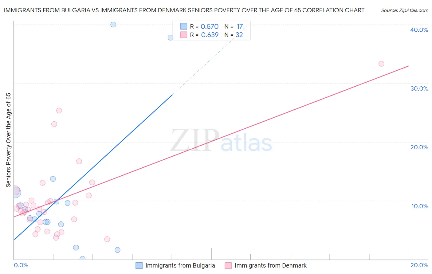 Immigrants from Bulgaria vs Immigrants from Denmark Seniors Poverty Over the Age of 65