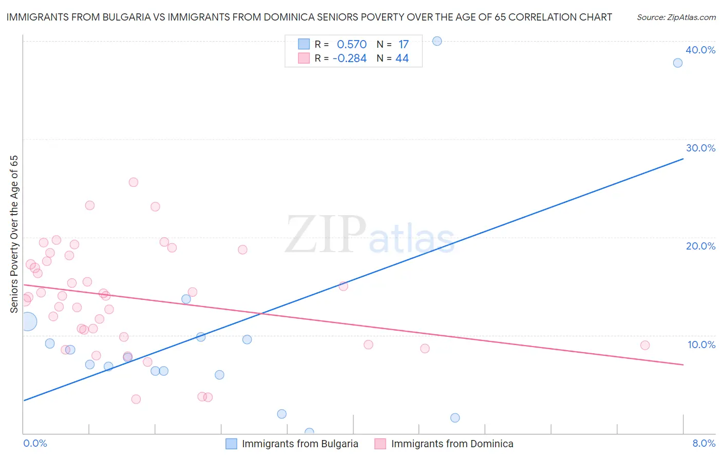 Immigrants from Bulgaria vs Immigrants from Dominica Seniors Poverty Over the Age of 65