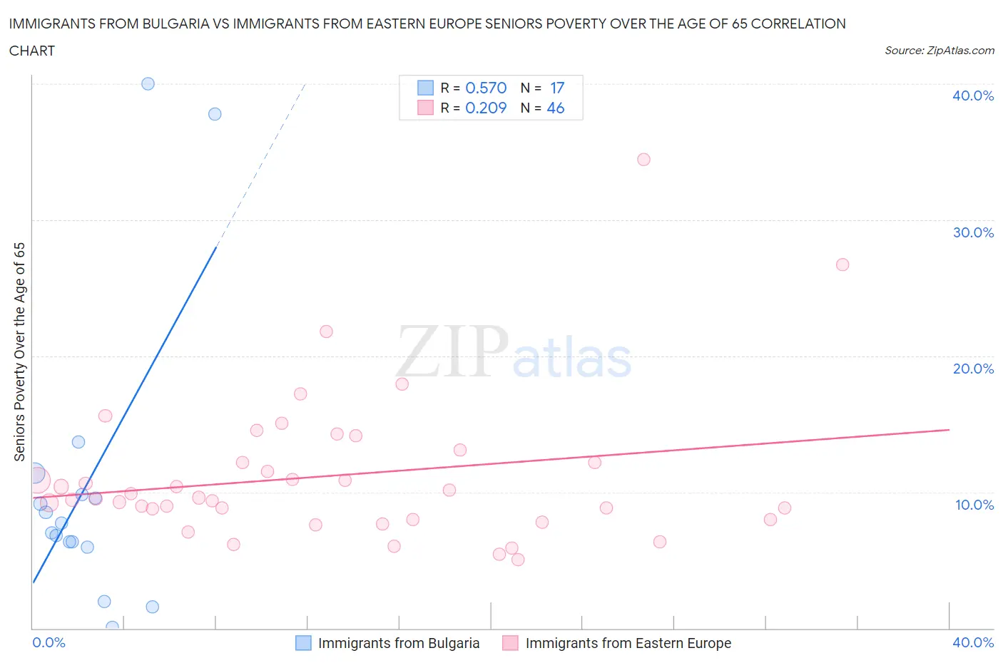 Immigrants from Bulgaria vs Immigrants from Eastern Europe Seniors Poverty Over the Age of 65