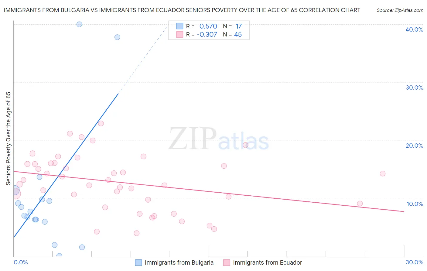 Immigrants from Bulgaria vs Immigrants from Ecuador Seniors Poverty Over the Age of 65