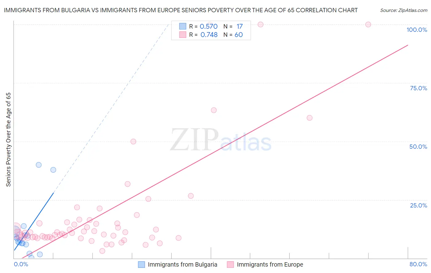 Immigrants from Bulgaria vs Immigrants from Europe Seniors Poverty Over the Age of 65