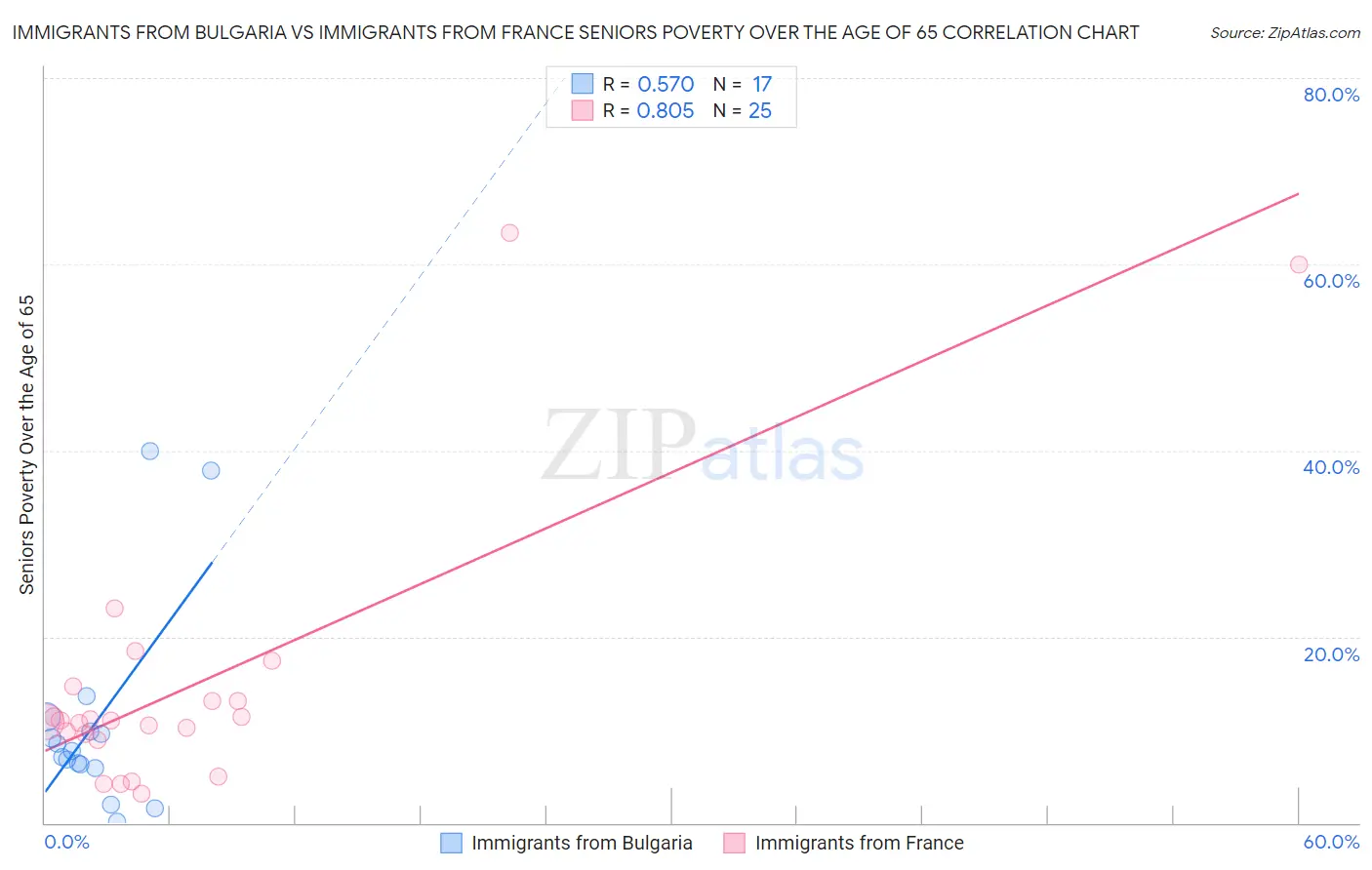 Immigrants from Bulgaria vs Immigrants from France Seniors Poverty Over the Age of 65