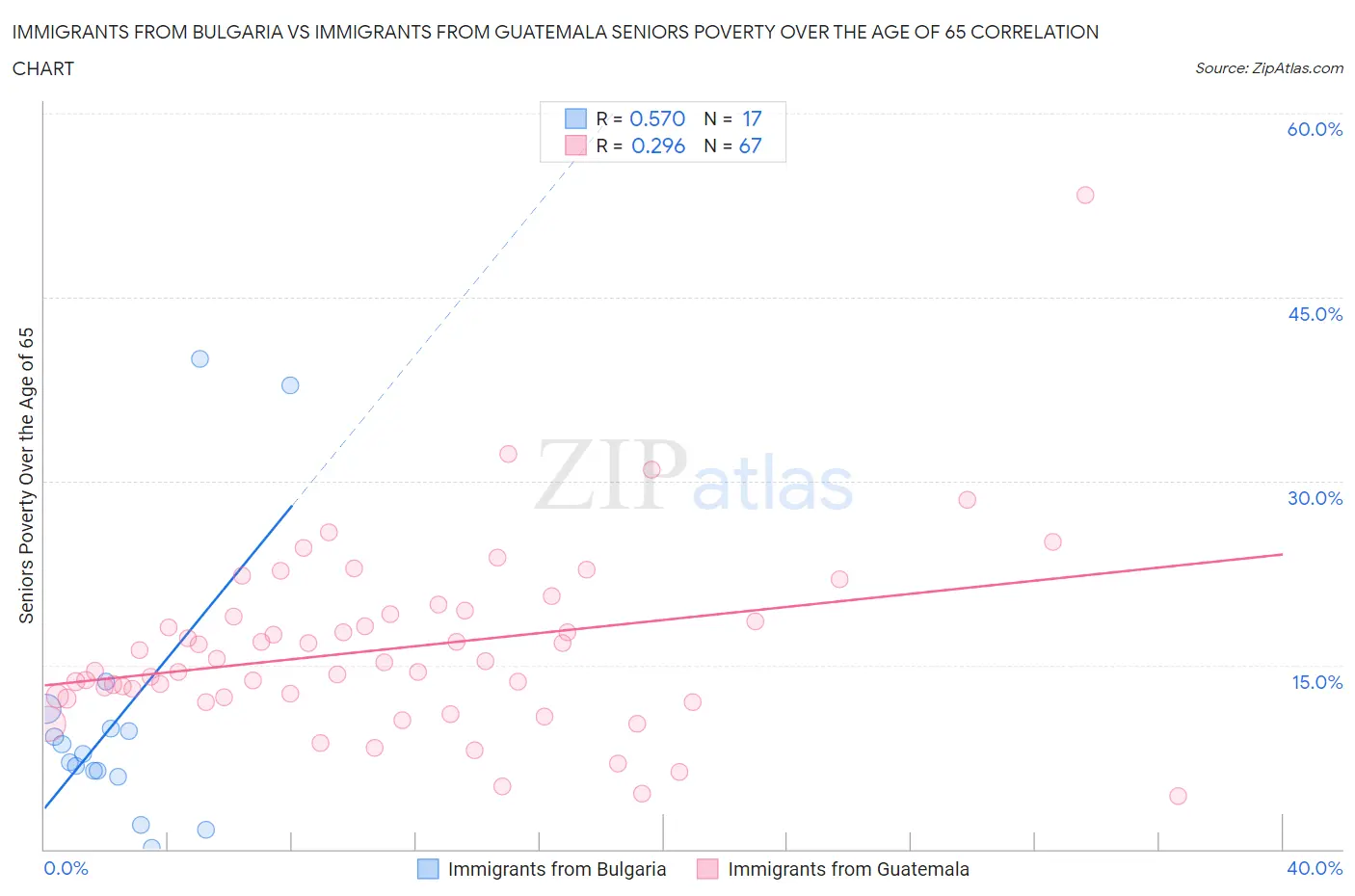 Immigrants from Bulgaria vs Immigrants from Guatemala Seniors Poverty Over the Age of 65