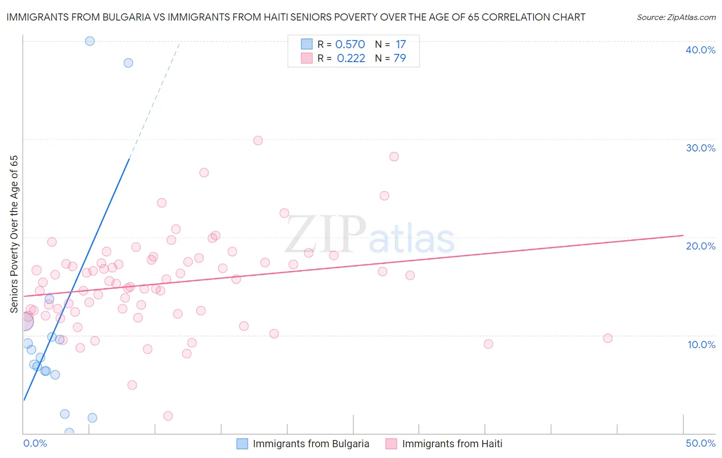 Immigrants from Bulgaria vs Immigrants from Haiti Seniors Poverty Over the Age of 65