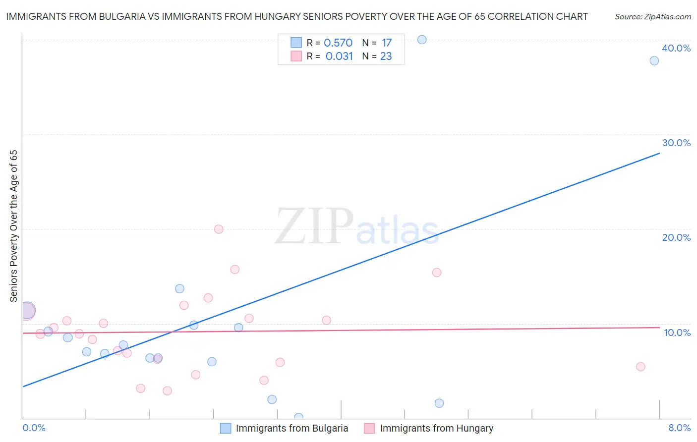 Immigrants from Bulgaria vs Immigrants from Hungary Seniors Poverty Over the Age of 65