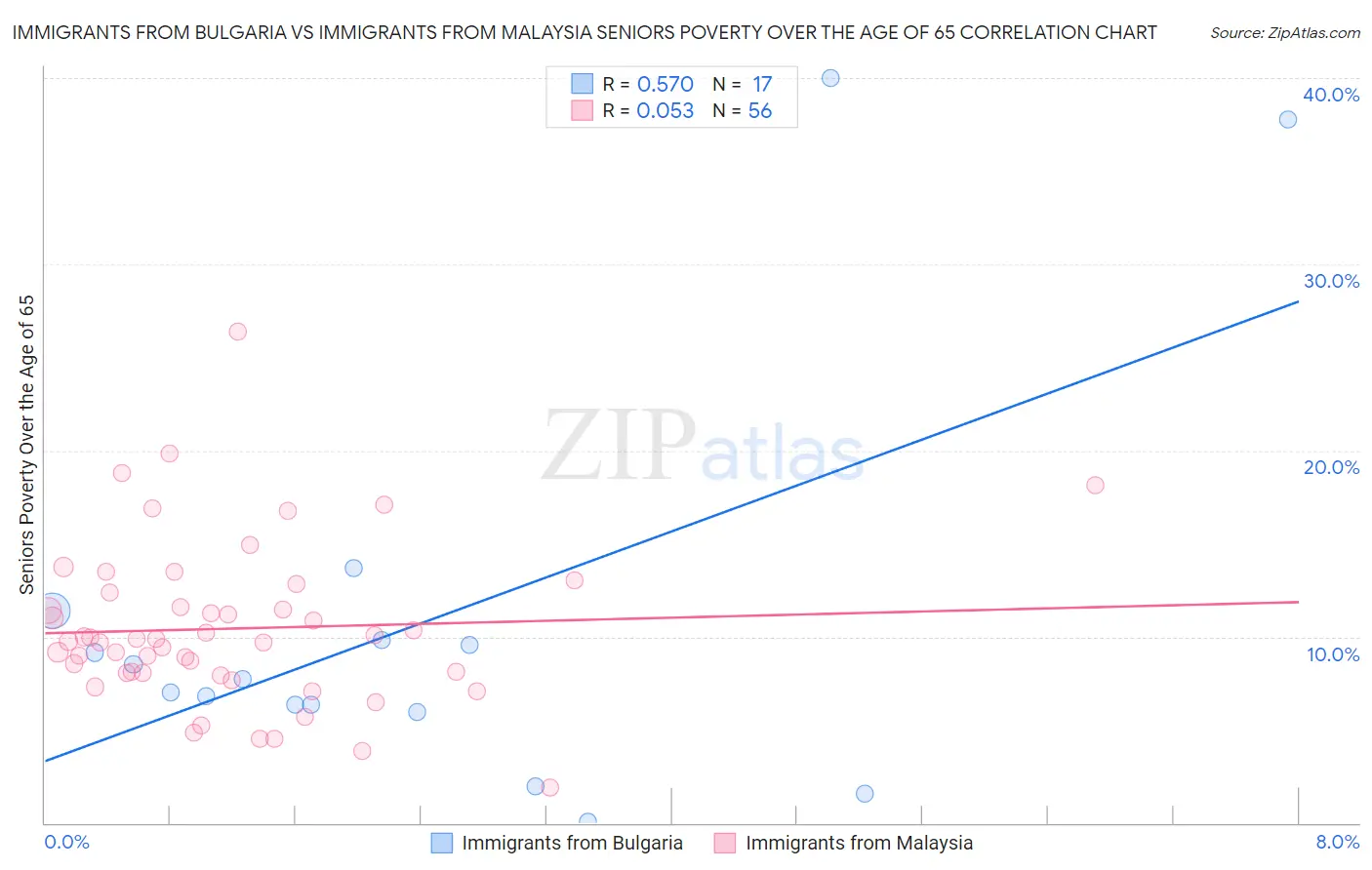 Immigrants from Bulgaria vs Immigrants from Malaysia Seniors Poverty Over the Age of 65