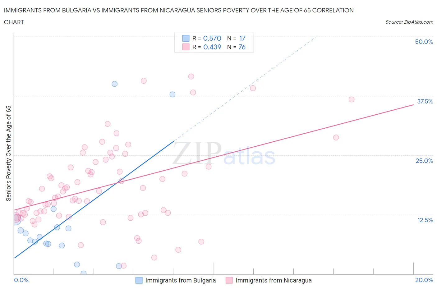 Immigrants from Bulgaria vs Immigrants from Nicaragua Seniors Poverty Over the Age of 65