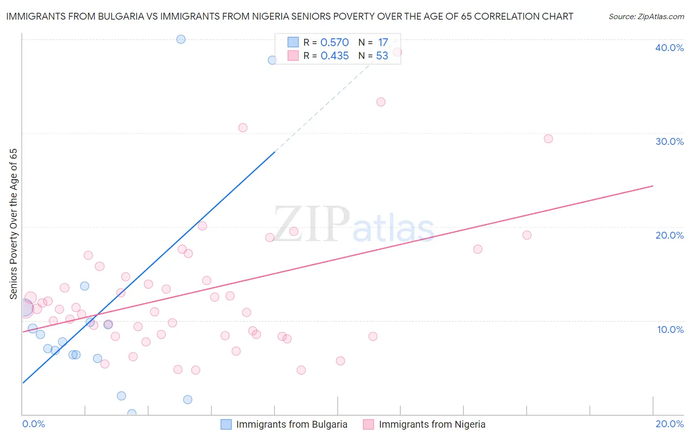 Immigrants from Bulgaria vs Immigrants from Nigeria Seniors Poverty Over the Age of 65