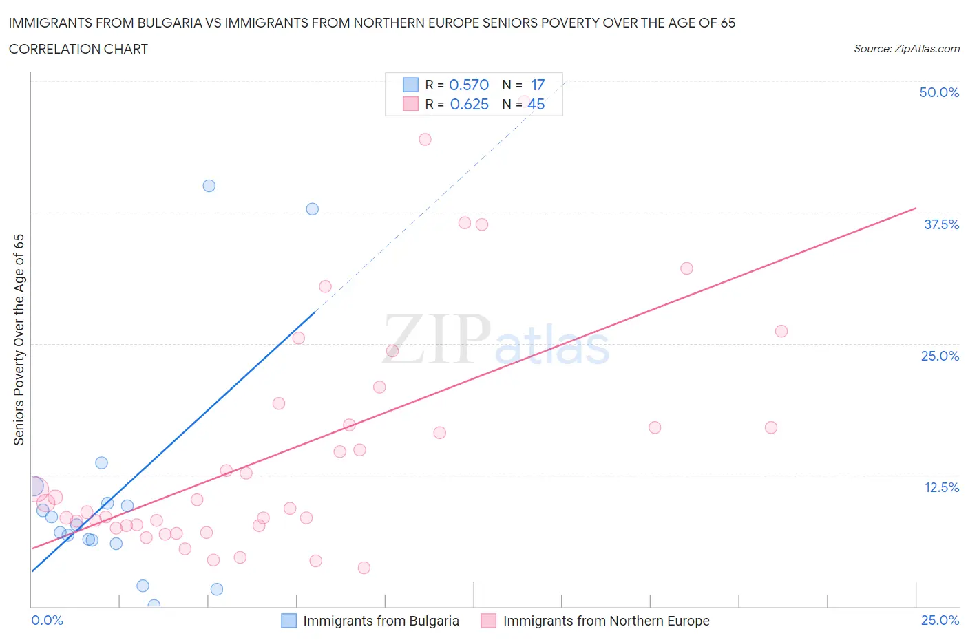 Immigrants from Bulgaria vs Immigrants from Northern Europe Seniors Poverty Over the Age of 65
