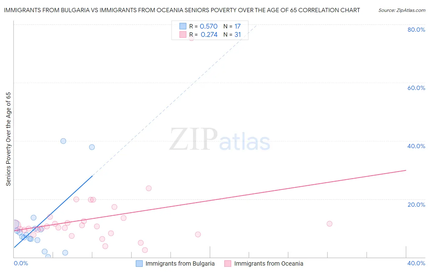 Immigrants from Bulgaria vs Immigrants from Oceania Seniors Poverty Over the Age of 65
