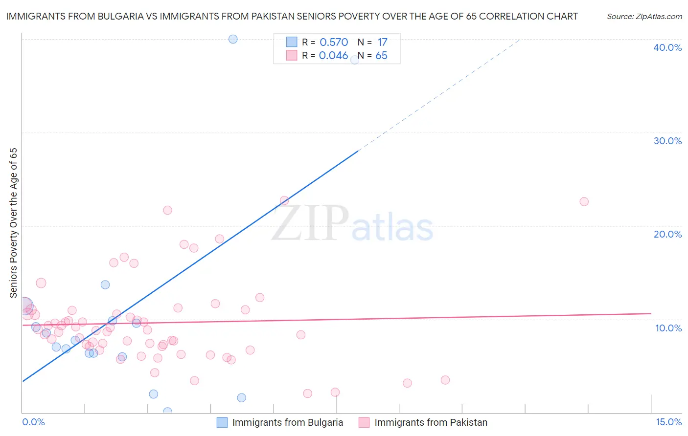 Immigrants from Bulgaria vs Immigrants from Pakistan Seniors Poverty Over the Age of 65